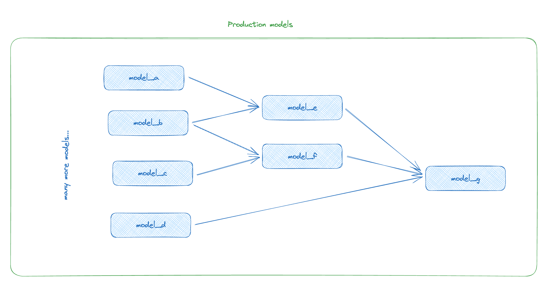 A simplified dbt project running in production.